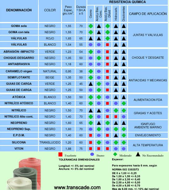 Características técnicas y aplicaciones: Catálogo de Transcade Características técnicas y aplicaciones: Catálogo de Transcade