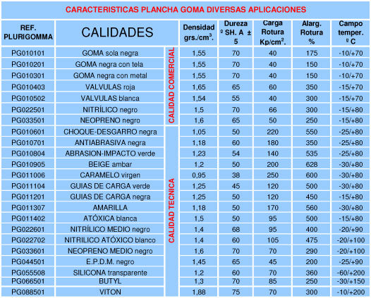 Características técnicas plancha de goma: Catálogo de Transcade Características técnicas plancha de goma: Catálogo de Transcade