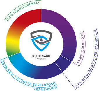 Protección Luz Azul BLUE SAFE: Catálogo de Centro Óptico y Auditivo Rufo Protección Luz Azul BLUE SAFE: Catálogo de Centro Óptico y Auditivo Rufo