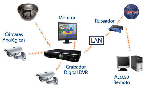 Instalaciones CCTV en Murcia. Sistemas CCTV en Murcia Instalaciones CCTV en Murcia. Sistemas CCTV en Murcia