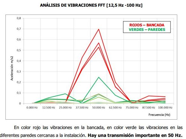MEDICIÓN DE VIBRACIONES: Productos y servicios de Acoustic Drywall MEDICIÓN DE VIBRACIONES: Productos y servicios de Acoustic Drywall