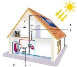 Energia solar: Serveis de Instal·lacions i Serveis Santi Anco Energia solar: Serveis de Instal·lacions i Serveis Santi Anco