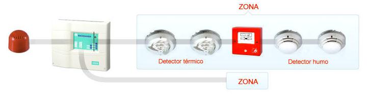 Detector de humos Detector de humos