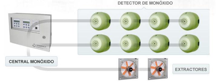 Sistema de deteccion CO2 Sistema de deteccion CO2