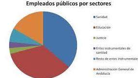 El reparto de empleados públicos en Espàña por sectores