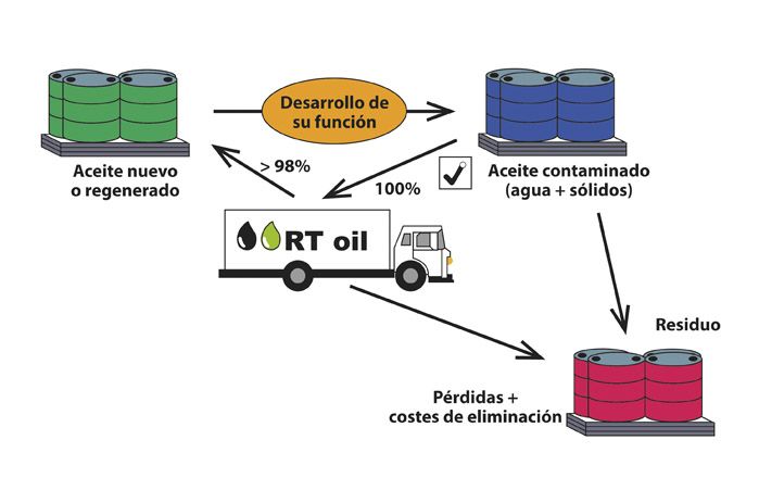 Regeneración del aceite: Servicios de RT oil }}