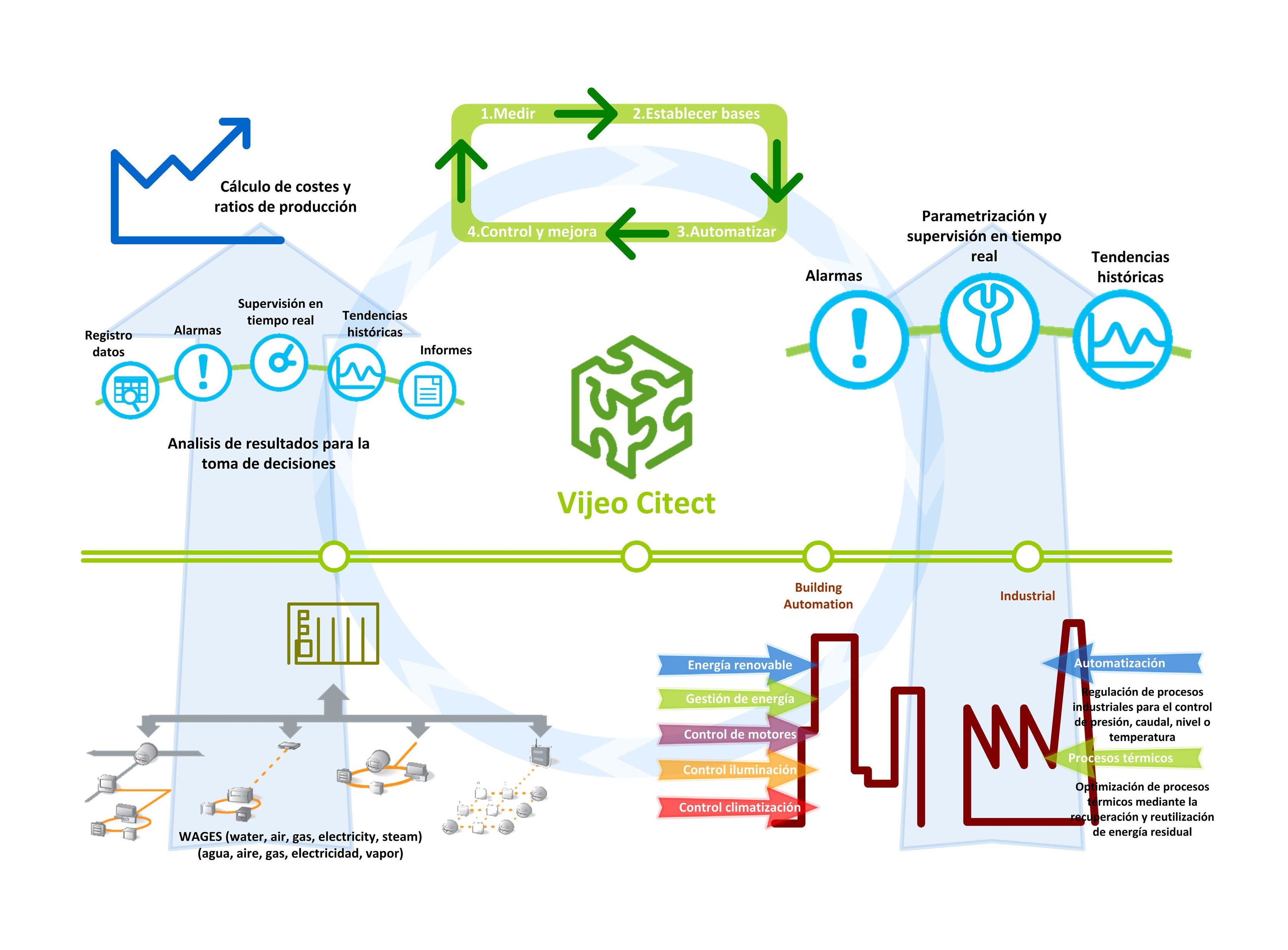 Eficiencia energética: Servicios de Delta Automatisme i Control Eficiencia energética: Servicios de Delta Automatisme i Control