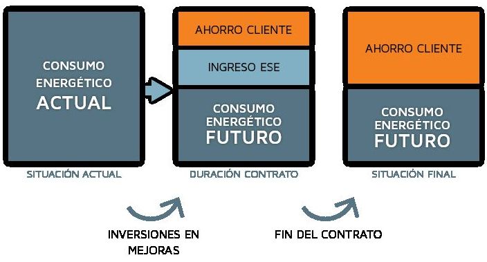 Proyectos servicios energéticos ( ESCO -ESE) Proyectos servicios energéticos ( ESCO -ESE)