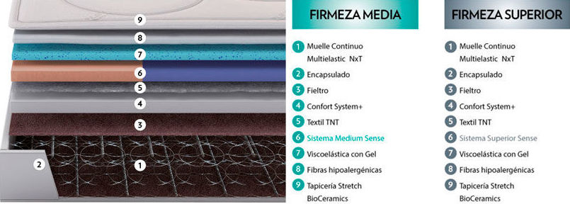 Composición colchón WBx 300 Visco. Composición colchón WBx 300 Visco.