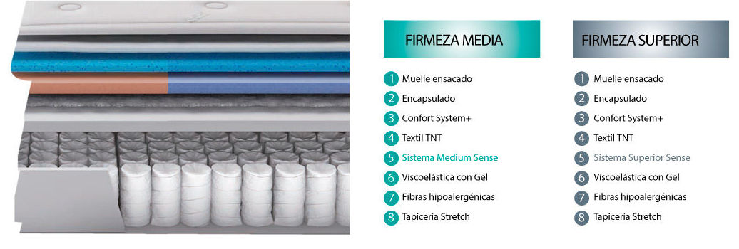 Composición de colchón Flex Nimbus. Composición de colchón Flex Nimbus.