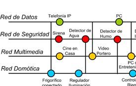 Hogar digital: Productos y servicios de Sertronic Proyectos e Instalaciones Hogar digital: Productos y servicios de Sertronic Proyectos e Instalaciones