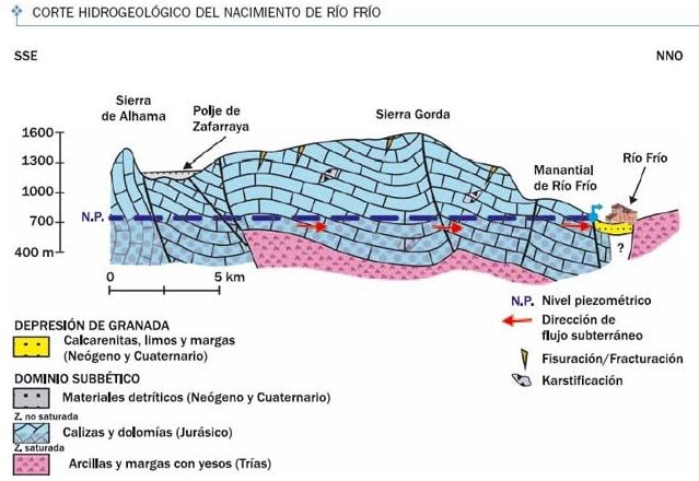Corte hidrogeológico del nacimiento de Río Frío Corte hidrogeológico del nacimiento de Río Frío