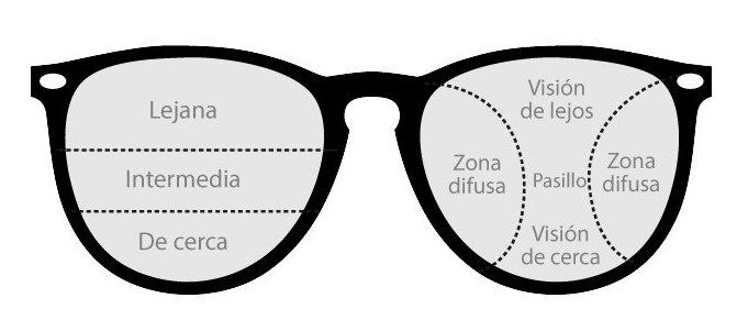 Lentes progresivas: Productos de Multiopticas SANZ Lentes progresivas: Productos de Multiopticas SANZ