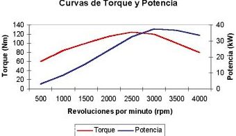 Gráfica potenciado motor Gráfica potenciado motor