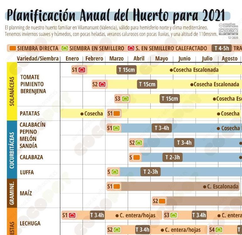 Planificación Anual de siembras, trasplantes y cosechas para 2021: de Huertos Azor Planificación Anual de siembras, trasplantes y cosechas para 2021: de Huertos Azor