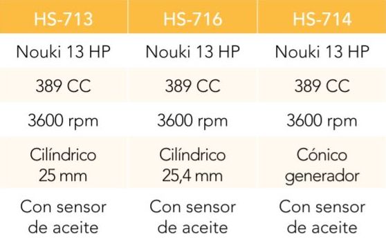 MOTOR (TIPO HONDA)389 CC 3600 RPM 13 HP EJE CILINDRICO 25.4 MM Cód. HS-716: Productos y servicios de Maquiagri MOTOR (TIPO HONDA)389 CC 3600 RPM 13 HP EJE CILINDRICO 25.4 MM Cód. HS-716: Productos y servicios de Maquiagri