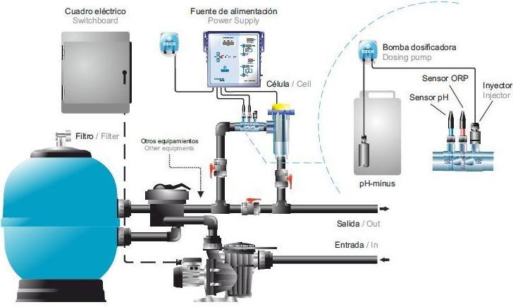Electrolisis salina: ¿Qué hacemos? de Project Pool Piscinas Electrolisis salina: ¿Qué hacemos? de Project Pool Piscinas