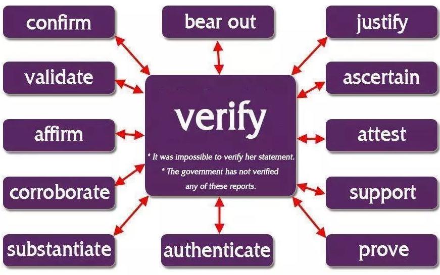 Synonyms: verify